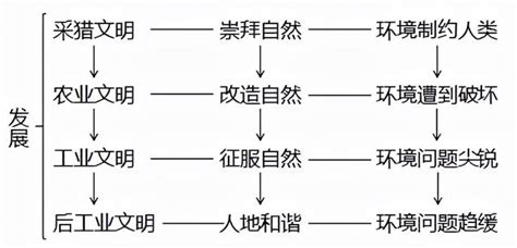 人類與環境的關係|人類與大自然